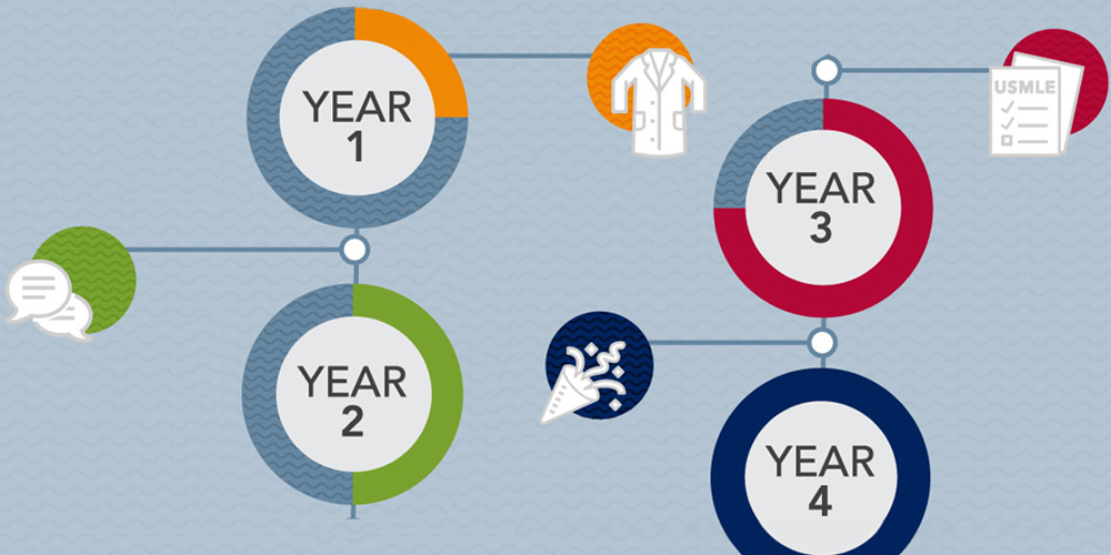How Long Is Medical School? Mapping Your MD Education Journey