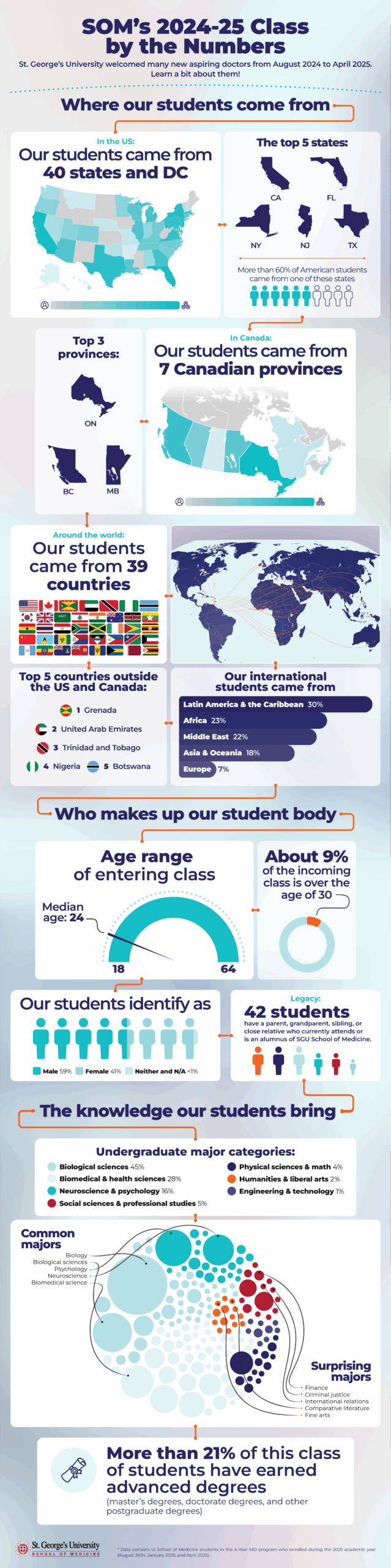 Infographic covering data of the MD4 AY25 class